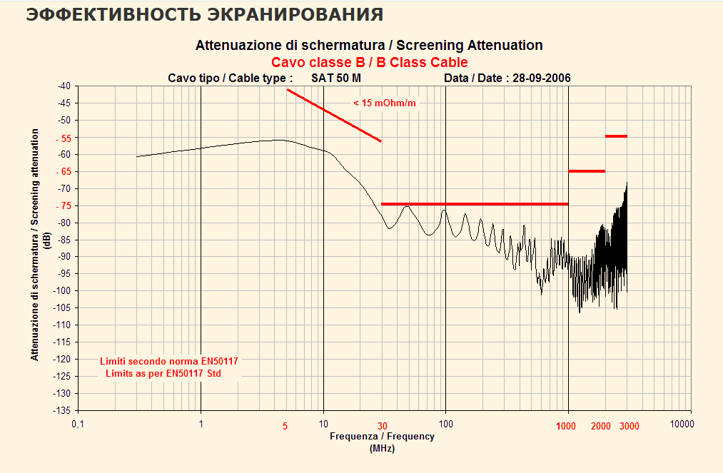 Детальное изображение товара "Кабель коаксиальный CAVEL SAT 50 M" из каталога оборудования для видеонаблюдения