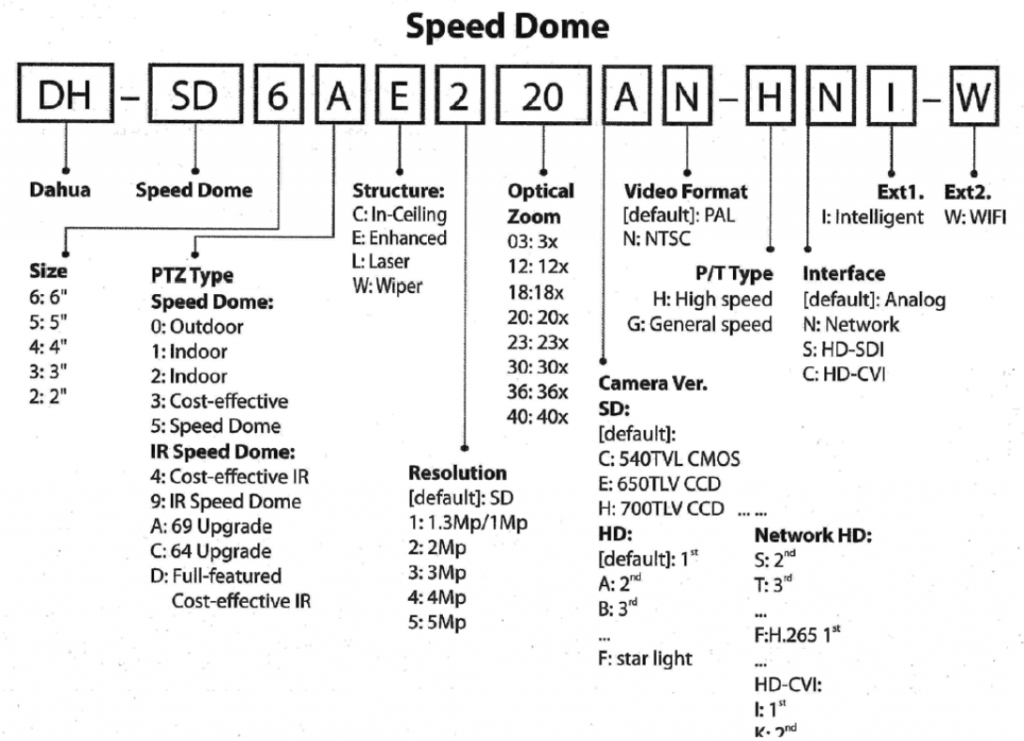 dahua-speed-dome-code.png